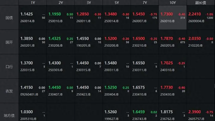 债市收盘|资金面偏紧RD007升至1.45%,30年期国债收益率下行超1bp