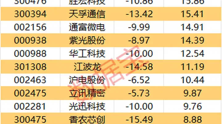 主力资金 | 7股主力资金净流入均超2亿元