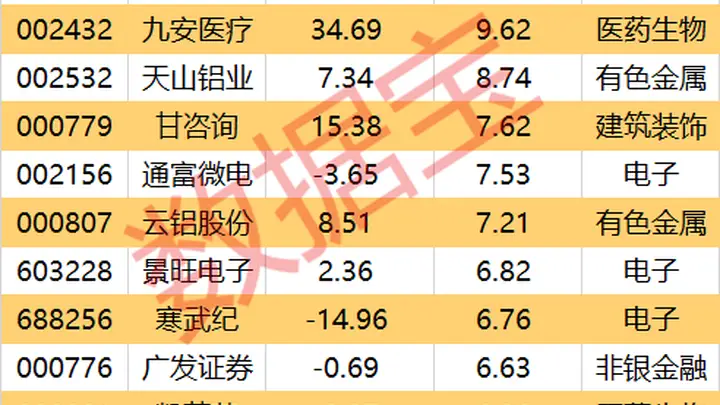 本周主力加码PCB个股