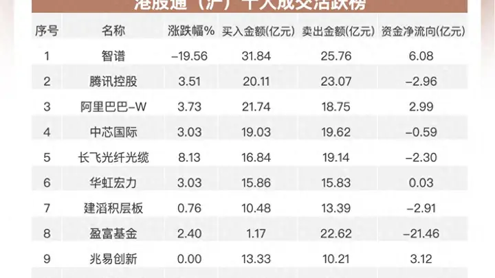 南向资金净卖出近60亿港元,阿里网易获加仓,腾讯遭减持