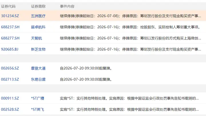 7月20日盘前停复牌汇总：摩登大道与东易日盛复牌