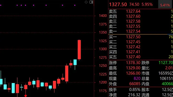 科技股重挫,茅台王者归来:联讯仪器跌回千元,机构目标价看至1650元