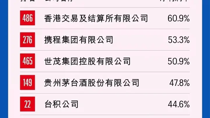 中国500强净利润率最高的40家公司,携程位列第二!贵州茅台排第四,泡泡玛特跻身前十