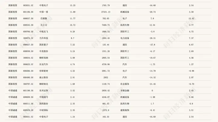 两大国资央企斥600亿托市投资图谱解构:电子通信行业成焦点 附重仓股名单