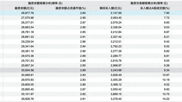 A股融资余额回落至2.7万亿以下,杠杆水平是否已显著调整?