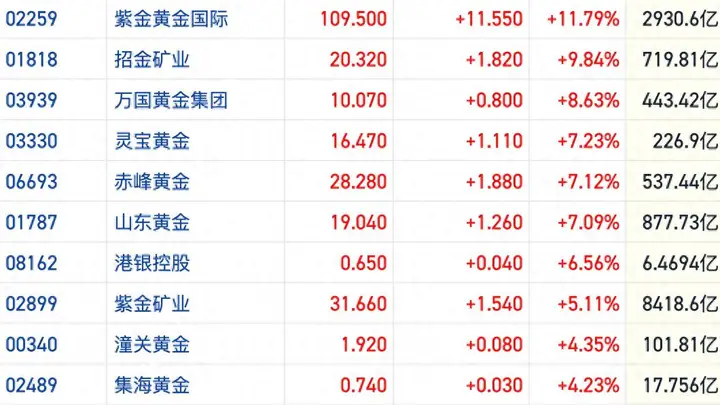 港股黄金股集体飙升多股涨超7% 避险需求驱动金价突破4000美元