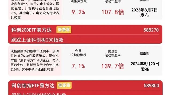AI硬件产业链强势拉升 科创50指数单日暴涨超10%