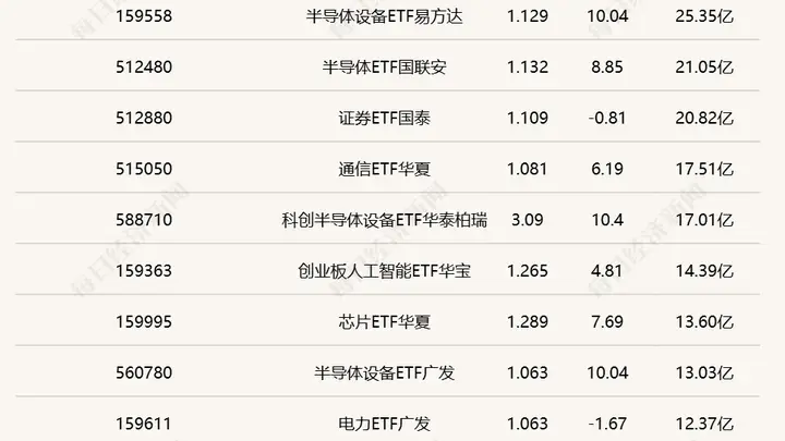半导体ETF集体爆发 中韩半导体ETF半日成交破175亿元