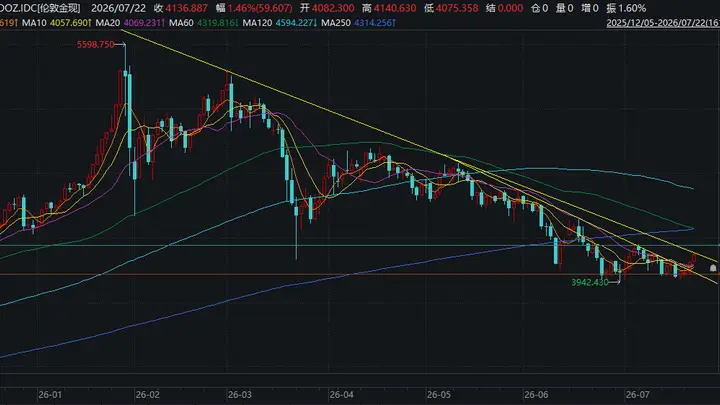 震荡近一个月 黄金能否突破4100美元大关?