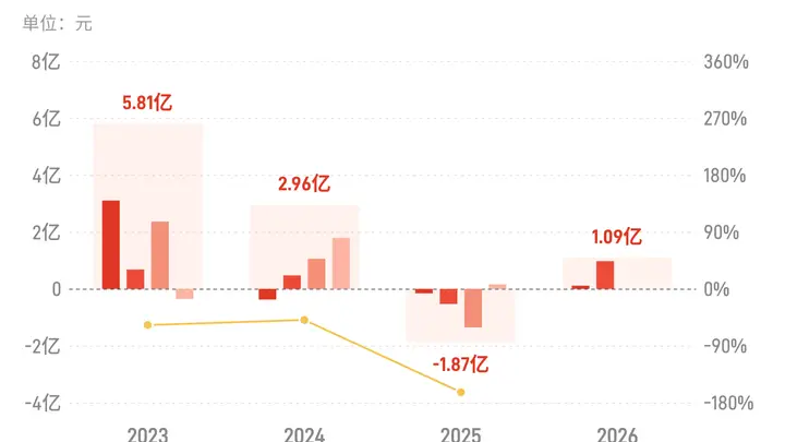 容百科技上半年归母净利润1.09亿元同比扭亏为盈