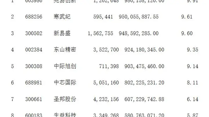 刘格菘旗下基金调仓曝光:大笔增持半导体板块 看好AI未来发展