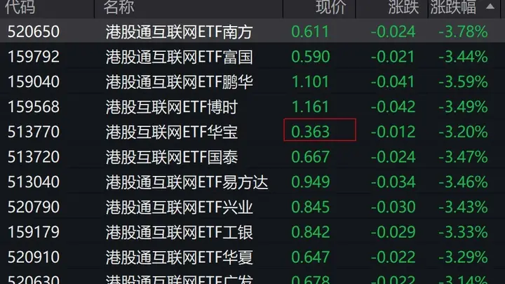 港股震荡调整，港股通互联网ETF跌超3%