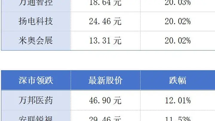 广东IPO融资破千亿 深圳成立百亿产业基金