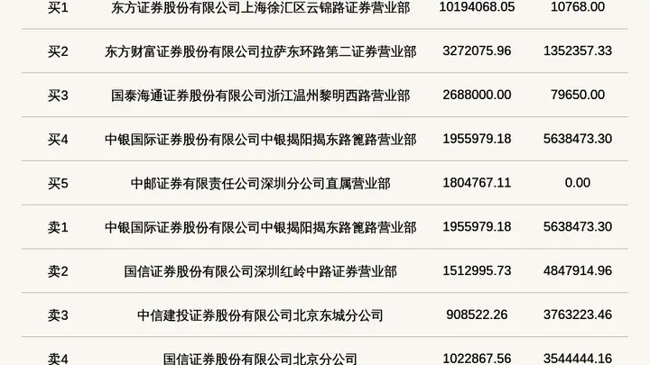 北交所上市公司龙鑫智能登龙虎榜当日换手率达37.82%