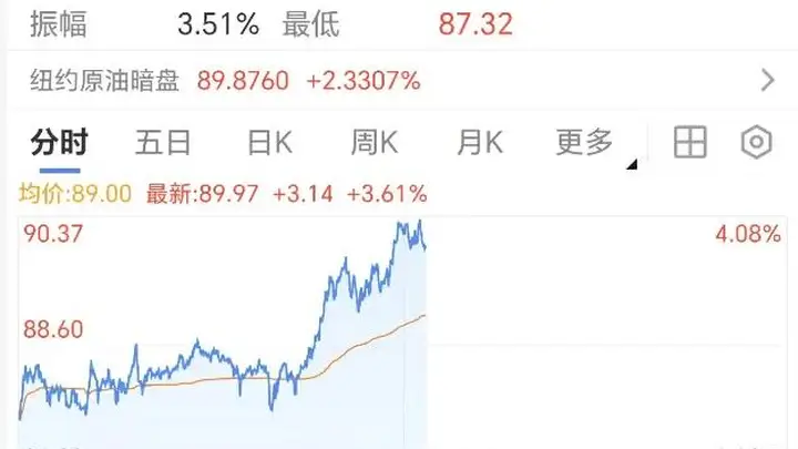 国际油价大幅上涨、金价应声下跌 以色列拉响最高级别的安全警报 伊朗军方强硬表态将持续打击美军目标直至美方让步
