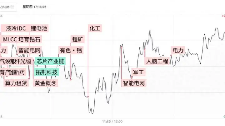 科创50高开低走跌近4%，两市成交骤减4500亿，资源股接力领涨