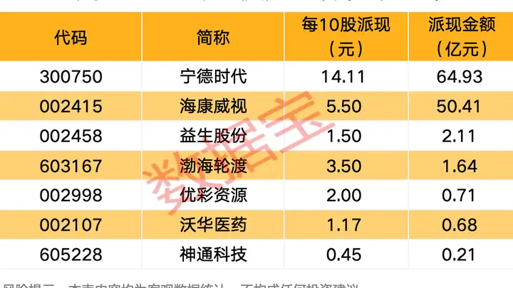 下周2股解禁比例超50% 7家半年报分红公司含宁王