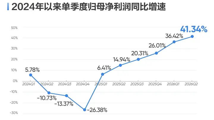 海康威视上半年净利润增近四成 AI大模型产品矩阵爆发 盛典展成果全年营收有望破千亿
