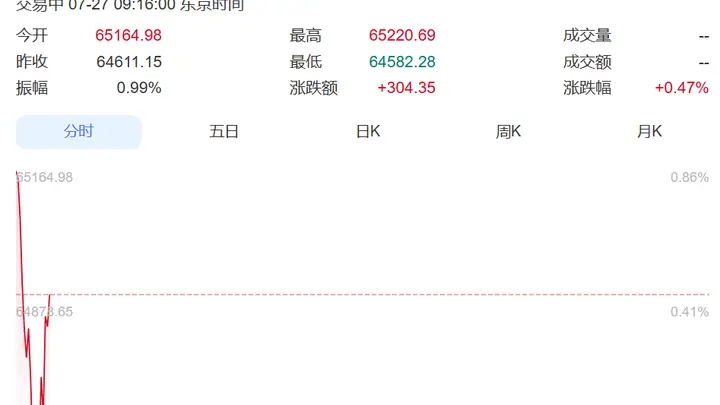 7月27日日韩股市开盘后表现强劲 三星SK海力士领涨