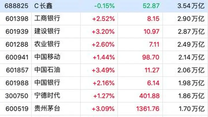 A股TOP10市值股9涨,TOP10高价股仅1红,贵州茅台重夺第二宝座