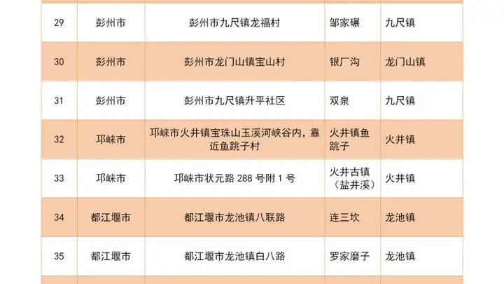 成都公布“禁入耍水地清单” ，鸡冠山、王婆岩、琉璃坝都不能去了？