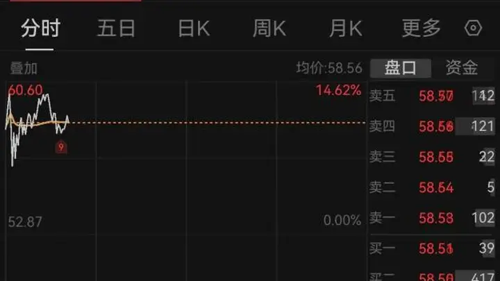 上市仅4天股价涨近6倍，长鑫科技登顶A股总市值榜首