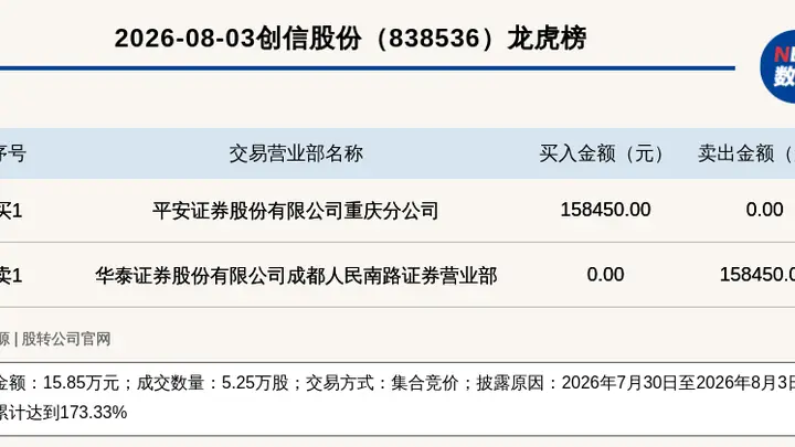 新三板创新层创信股份登龙虎榜 近一周累计涨幅超170%创亮眼表现