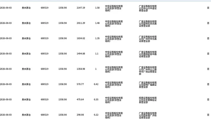 贵州茅台8月3日大宗交易平价成交7.71万股 1.05亿元成交额凸显市场交易活跃度