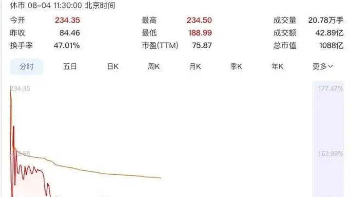 首日高开177.5%,大专生干出一个千亿IPO