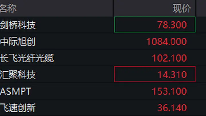 8月4日港股光通信板块异动 头部个股集体拉升涨势亮眼