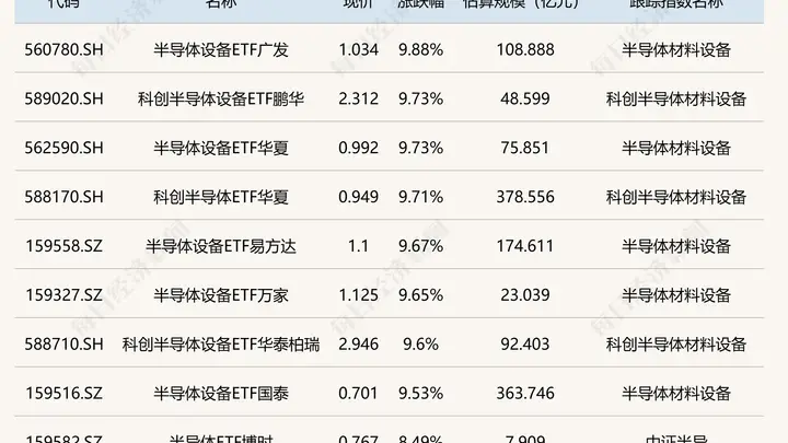ETF收评亮点凸显：半导体设备相关ETF涨超9%，金ETF嘉实跌超3%