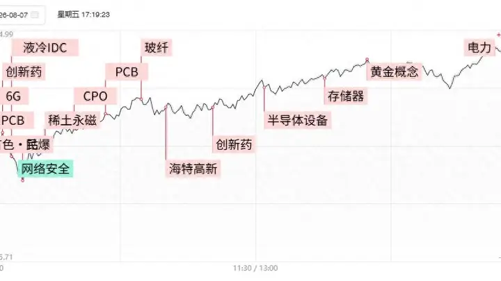 创业板周线6连阴终结 资金返场抬升AI与CXO板块热度