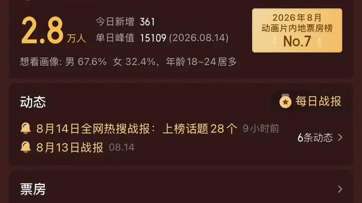 《牛来》总票房已破10万元，多家影院反向加场，排片量不降反升；此前该电影因建模粗糙，画面全程崩坏引争议