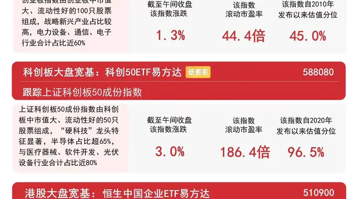 科创50高开高走半日涨3%,科创50ETF易方达(588080)上一交易日“吸金”超2亿元
