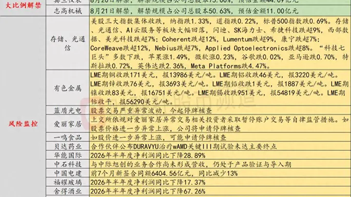 8月19日投资避雷针：上交所依规对13天12板大牛股异常交易者采取暂停账户交易等措施