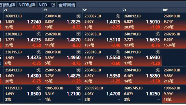 债市全线上涨，超长端表现亮眼，关注十年国债ETF国泰（511260）