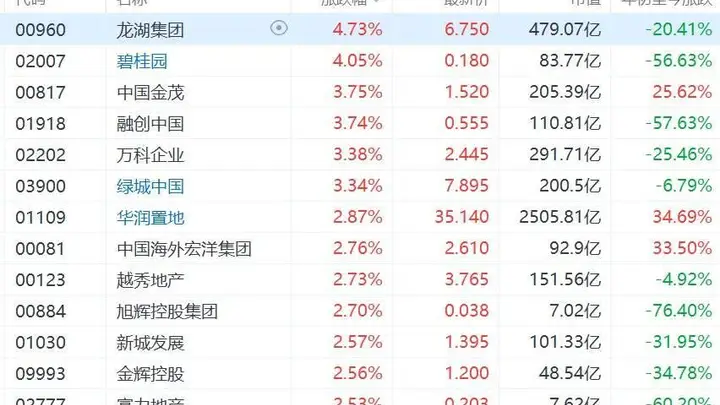 港股内房股集体走强，龙湖、碧桂园涨超4%，上海时隔半年再出楼市新政，推8项举措