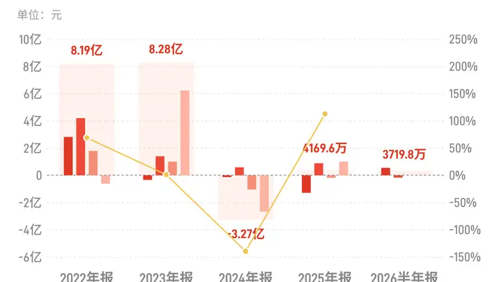 中兵红箭:上半年归母净利润3719.8万元,同比扭亏