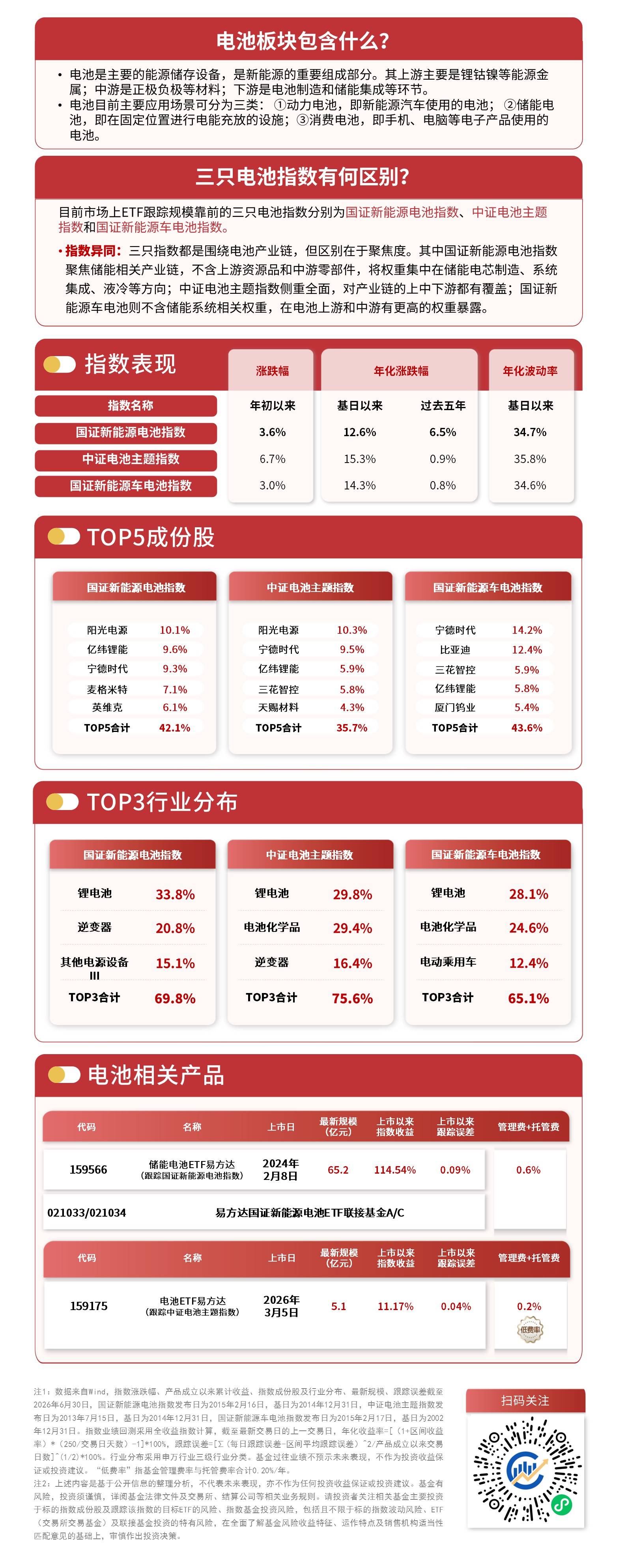 官方定调下一代电池技术，电池ETF易方达（159175）近一月资金净流入居同标的产品首位