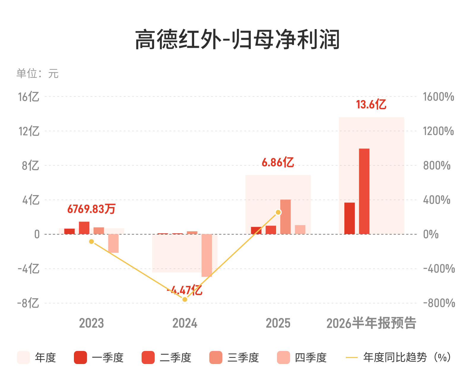高德红外：预计上半年归母净利润同比增长601.93%-701.41%