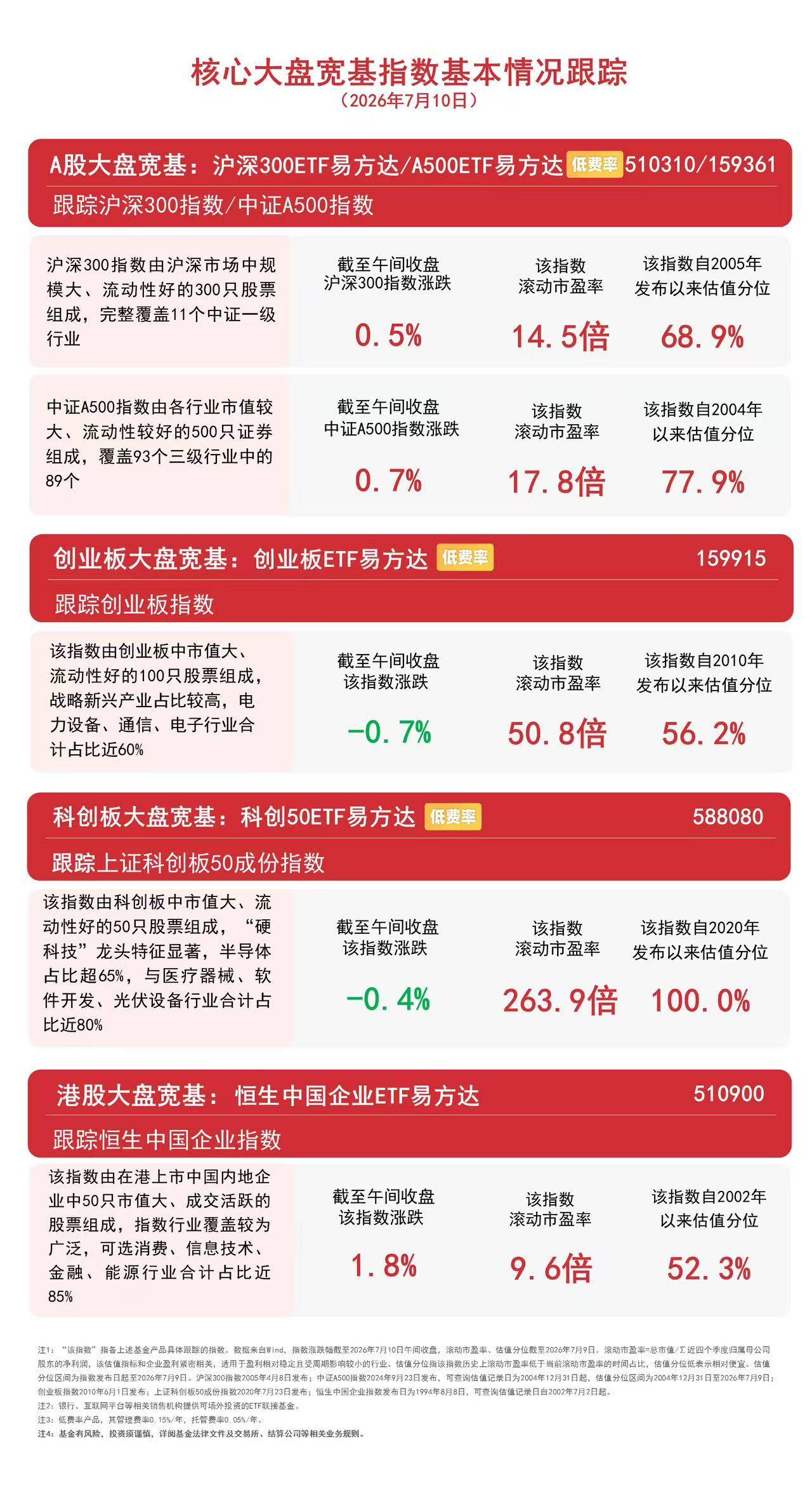 创业板指冲高回落，创业板ETF易方达（159915）连续4日“吸金”合计约30亿元