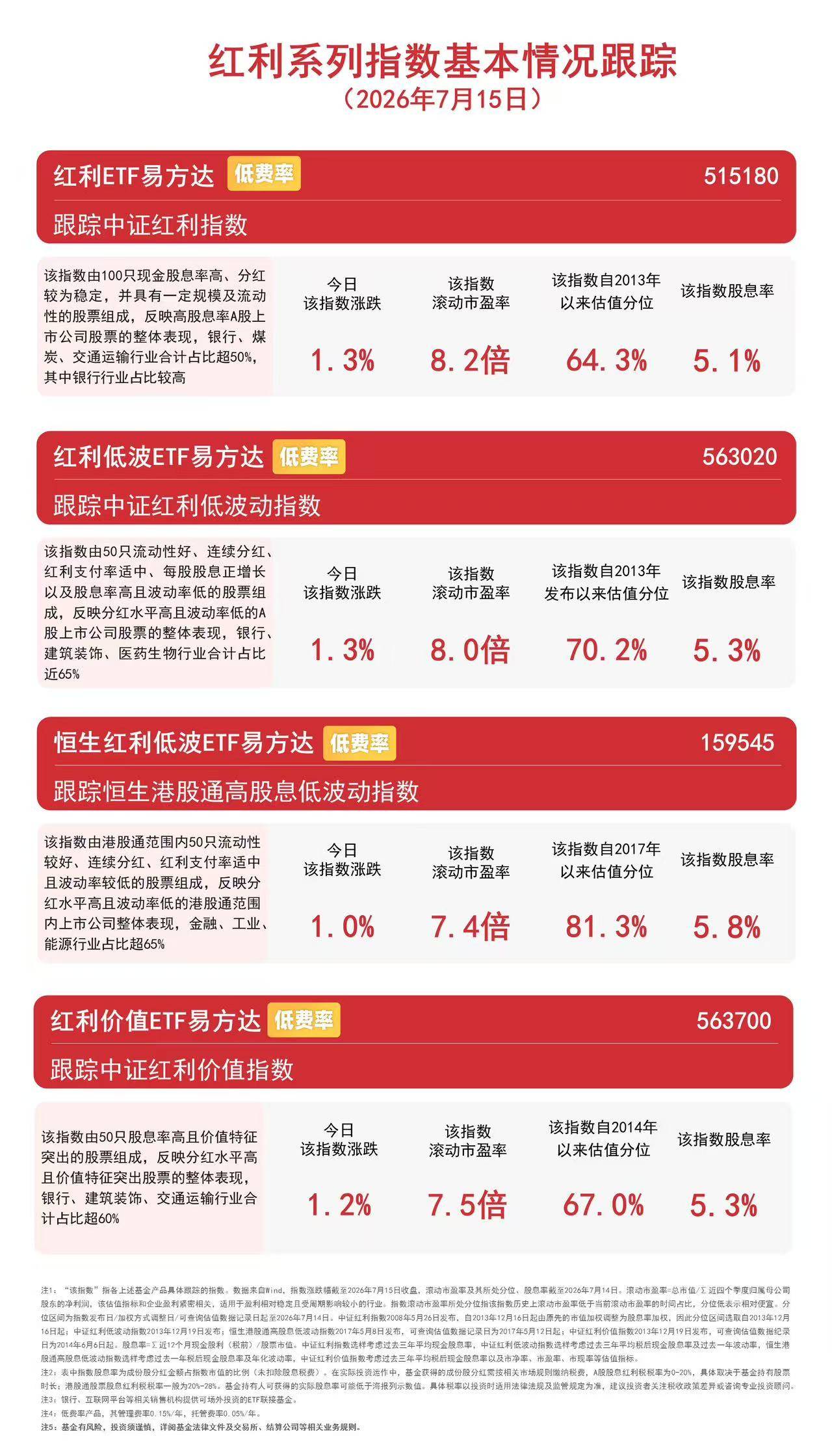 红利类指数集体涨超1%，红利低波ETF易方达（563020）年内净流入超85亿元
