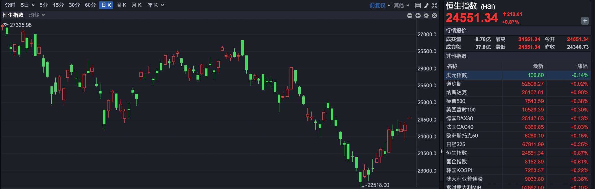 港股速报 | 港股显著高开 这家公司净利润最高涨超1377%