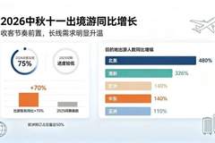 出行预订持续前置 众信旅游抢抓双节出境游市场增长机遇
