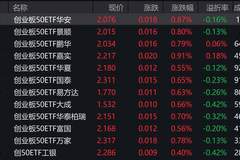 三大指数早盘翻红,创业板50上涨0.94%,2只相关ETF成交额超亿元