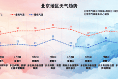 今天傍晚至夜间北京还有雷阵雨，晚高峰出行注意安全