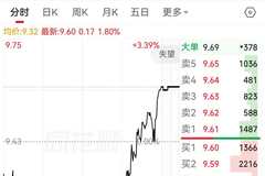 市值重上200亿元 影院“一哥”12天2次发回购公告