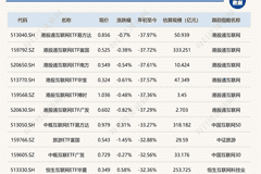 ETF今日收评 | 三只半导体相关ETF上半年大涨逾170%