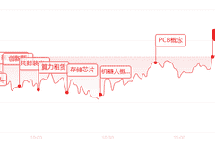 午评:科创板,首只万亿市值大票!算力芯片集体大涨,仅医药板块走弱