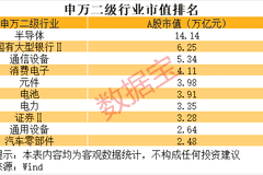 半导体板块市值登上行业榜首，半年时间实现翻倍式增长